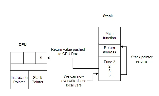 The CPU and stack