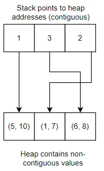 Values in the heap