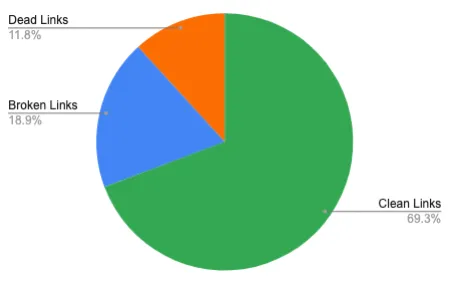 Broken link checker output chart