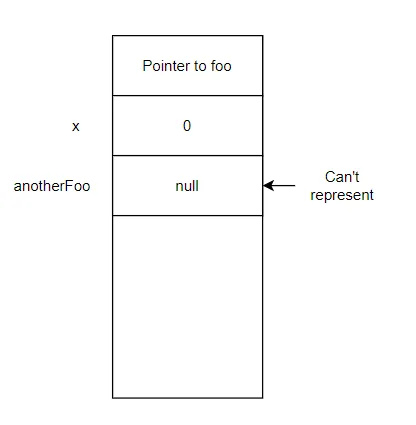 Null pointer